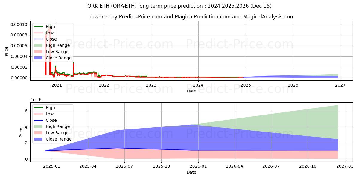 Quark ETH 장기 가격 예측의 최대 및 최소 값 2024,2025,2026