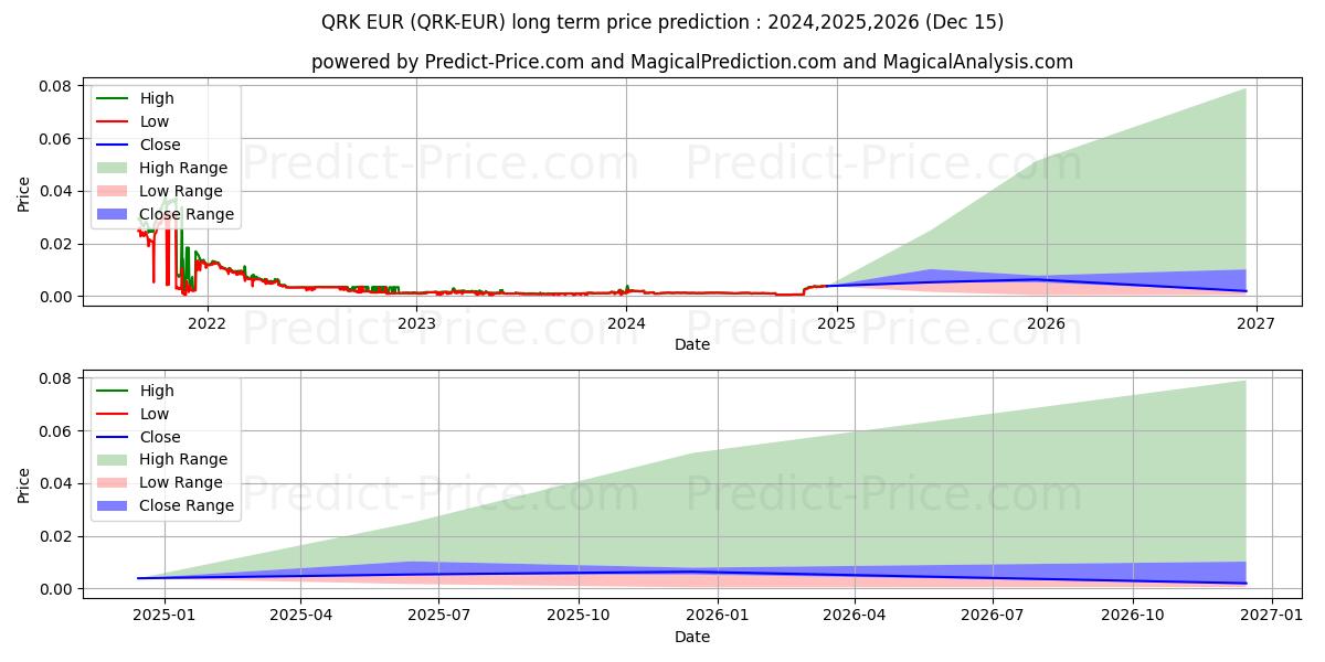 Maximale en minimale Quark EUR lange termijn prijsvoorspelling voor 2024,2025,2026