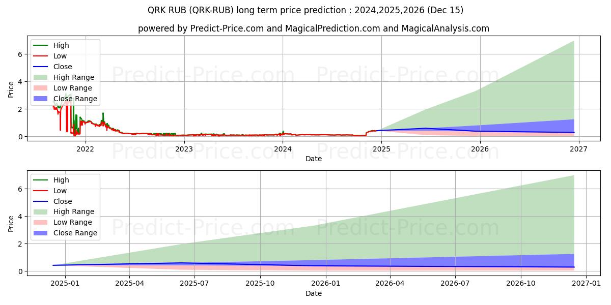 حداکثر و حداقل پیش‌بینی قیمت بلندمدت Quark RUB برای 2024,2025,2026