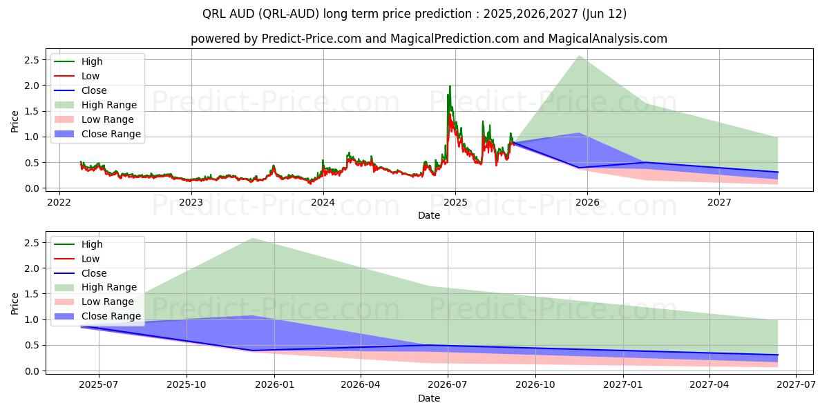 QuantumResistantLedger AUDの長期価格予測の最大と最小2025,2026,2027