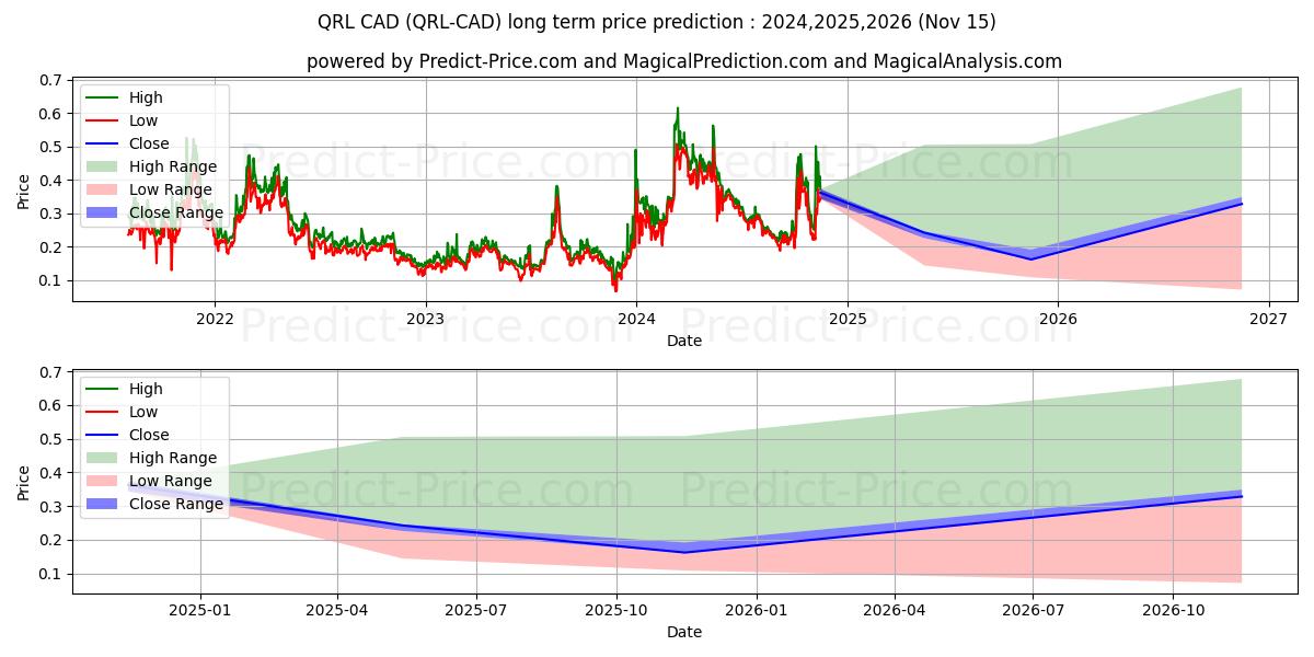 QuantumResistantLedger CAD 장기 가격 예측의 최대 및 최소 값 2024,2025,2026