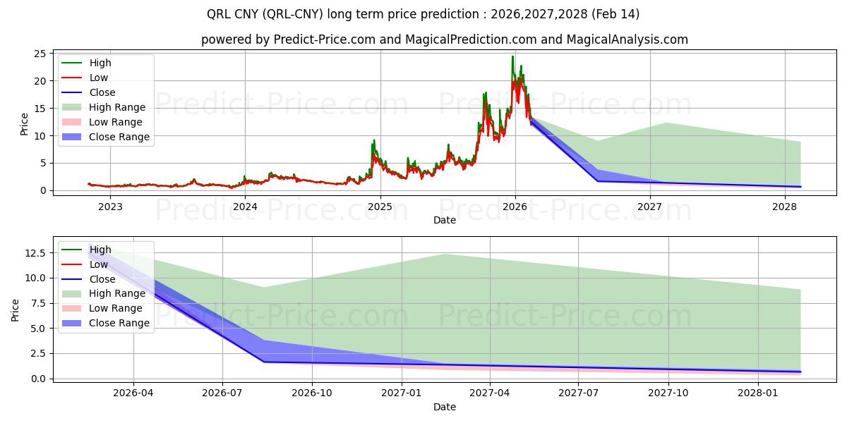 Prévision du prix à long terme maximum et minimum pour QuantumResistantLedger CNY
