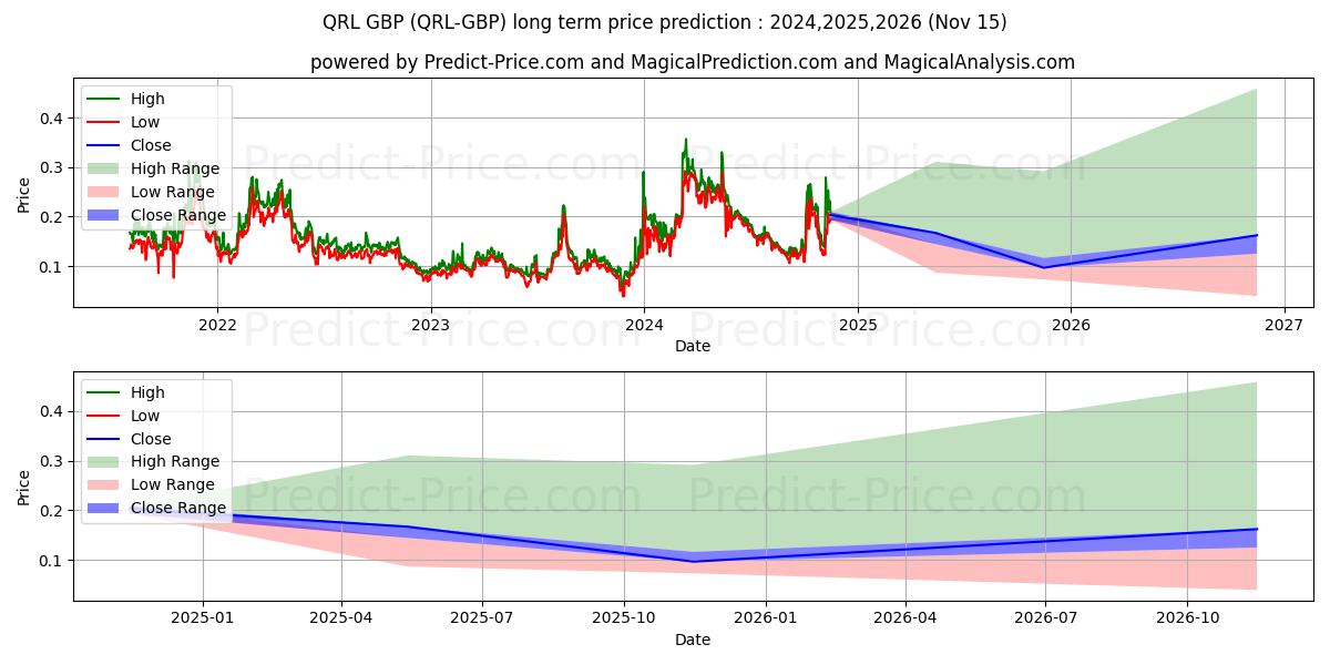 Maximala och minimala QuantumResistantLedger GBP långsiktiga prisprognos för 2024,2025,2026