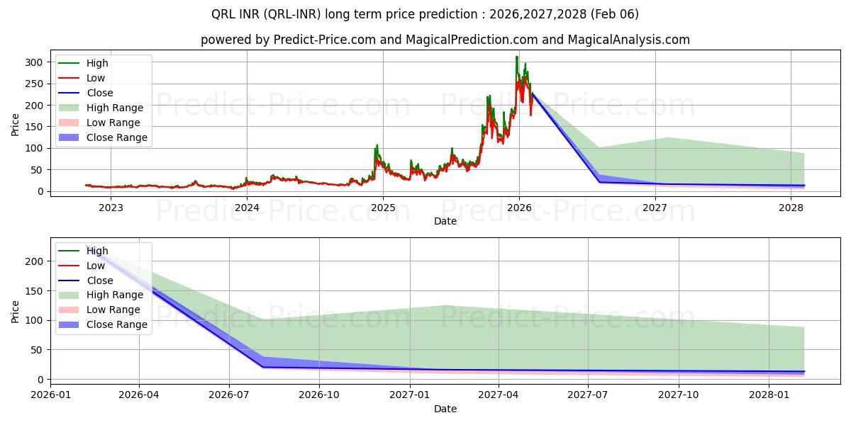 Pronóstico de precio a largo plazo máximo y mínimo de QuantumResistantLedger INR para 2026,2027,2028