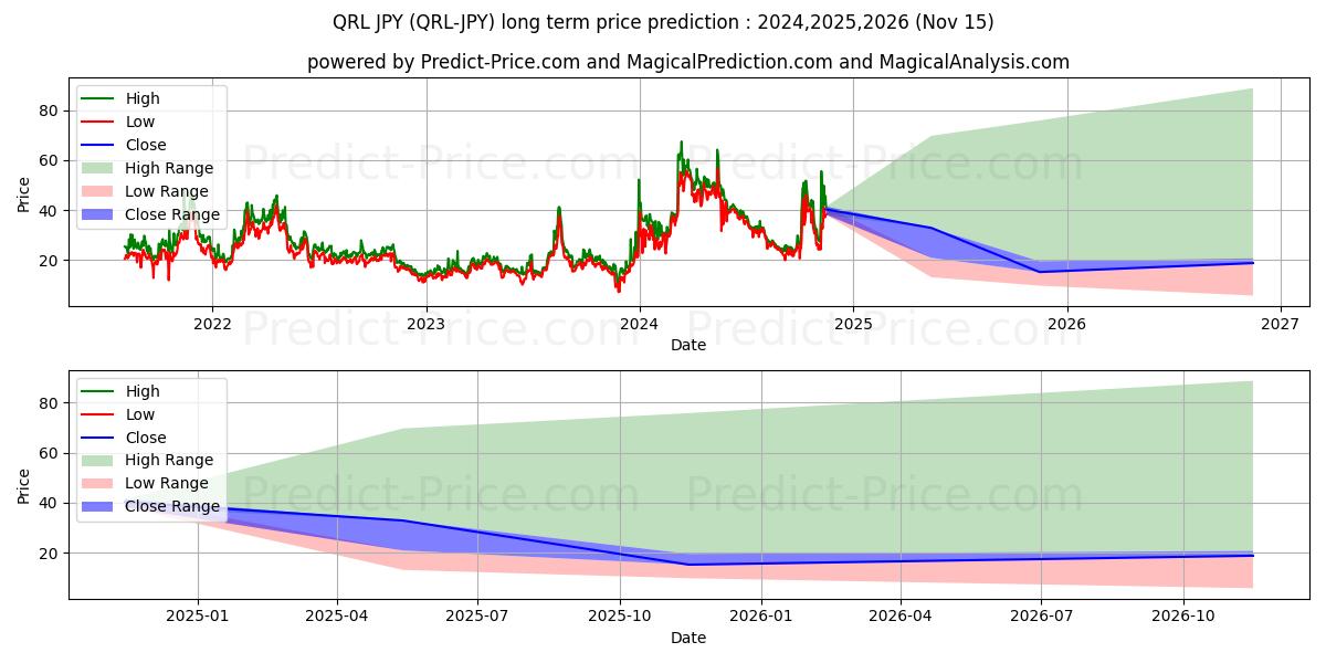 حداکثر و حداقل پیش‌بینی قیمت بلندمدت QuantumResistantLedger JPY برای 2024,2025,2026
