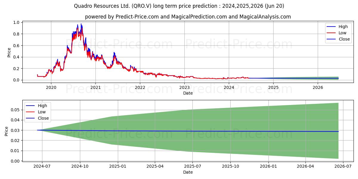 QUADRO RESOURCES INC (QRO.V) stock Long-Term Price Forecast: 2024,2025,2026