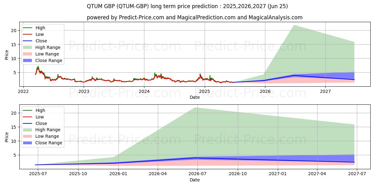 حداکثر و حداقل پیش‌بینی قیمت بلندمدت Qtum GBP برای 2025,2026,2027