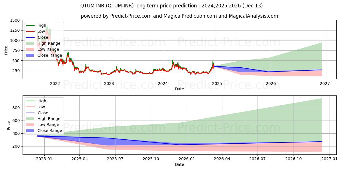 Prévision du prix à long terme maximum et minimum pour Qtum INR