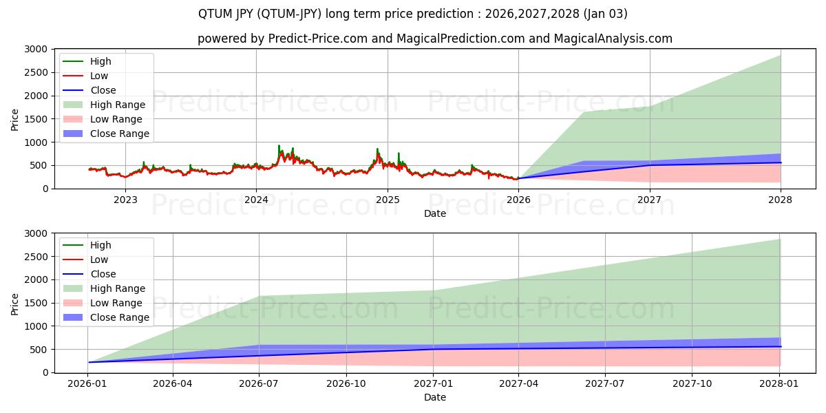 Maximale en minimale Qtum JPY lange termijn prijsvoorspelling voor 2026,2027,2028
