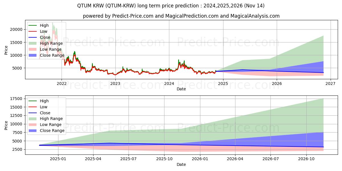 Maximale en minimale Qtum KRW lange termijn prijsvoorspelling voor 2024,2025,2026