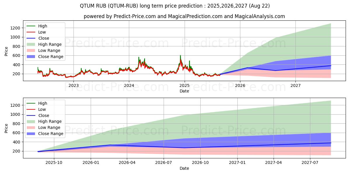 Maximale en minimale Qtum RUB lange termijn prijsvoorspelling voor 2025,2026,2027