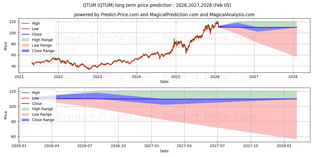 Previsione del prezzo massimo e minimo a lungo termine per Defiance Quantum ETF