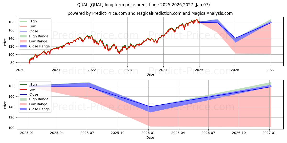 Maksimale og minimale prisforudsigelser på lang sigt for iShares MSCI USA Quality Factor