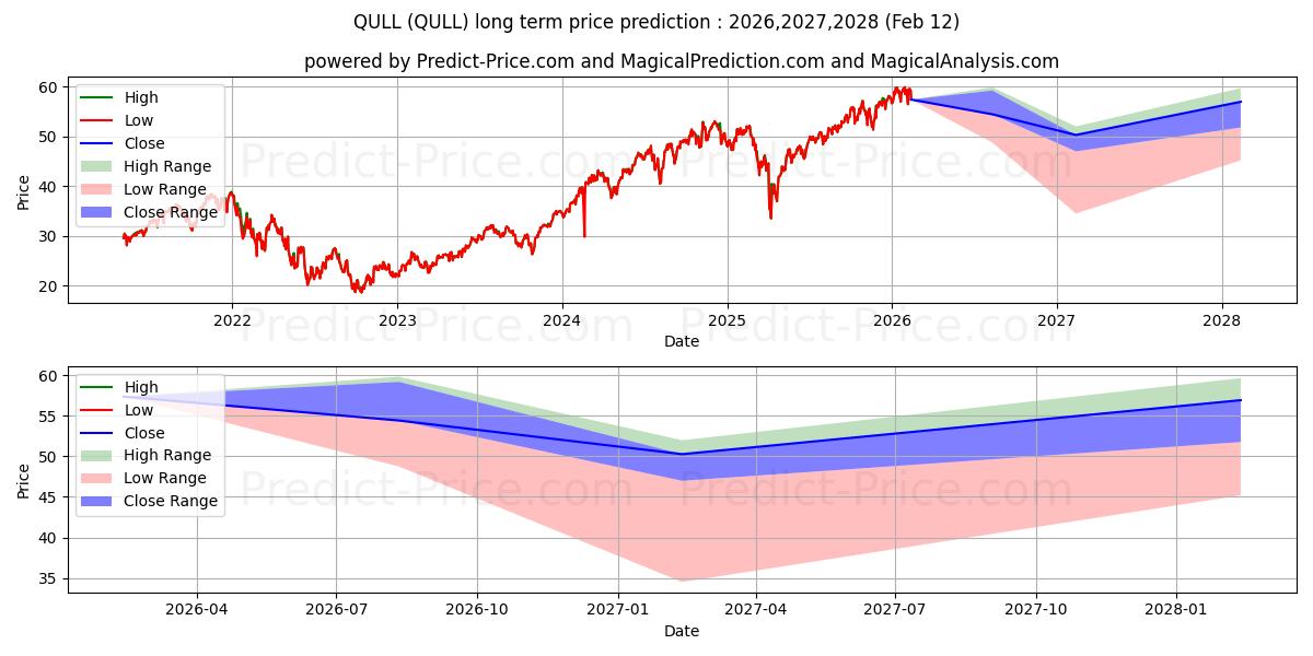 Maximala och minimala ETRACS 2x Leveraged MSCI US Qua långsiktiga prisprognos för 2026,2027,2028