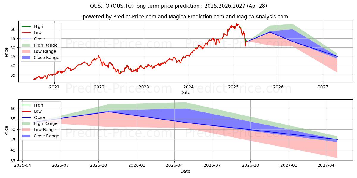 Previsão de preço a longo prazo AGFIQ US EQUITY ETF máxima e mínima para 2025,2026,2027