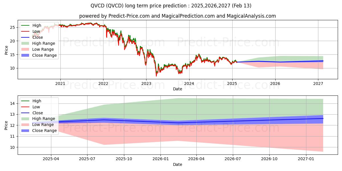 QVC, Inc. 6.375% Senior Secured uzun vadeli fiyat tahmini için maksimum ve minimum