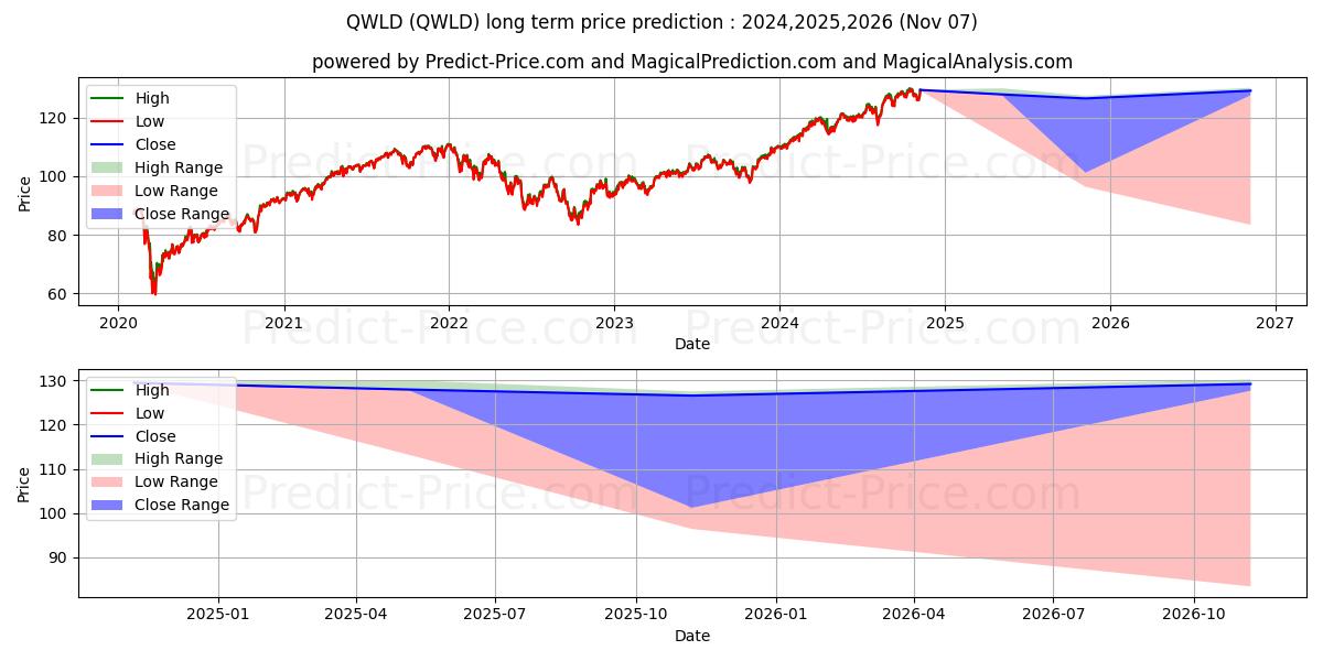 SPDR MSCI World StrategicFactor uzun vadeli fiyat tahmini için maksimum ve minimum