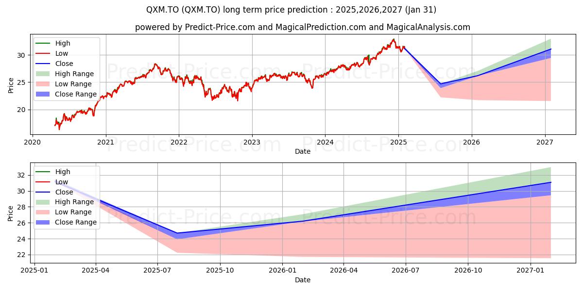 CI MORNINGSTAR NB QUEBEC ETF (QXM.TO) Long-Term Price Forecast: 2025,2026,2027
