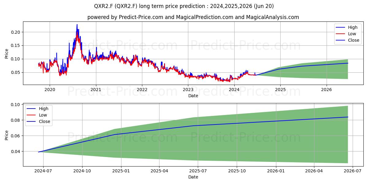 DESERT GOLD VENTURES (QXR2.F) stock Long-Term Price Forecast: 2024,2025,2026