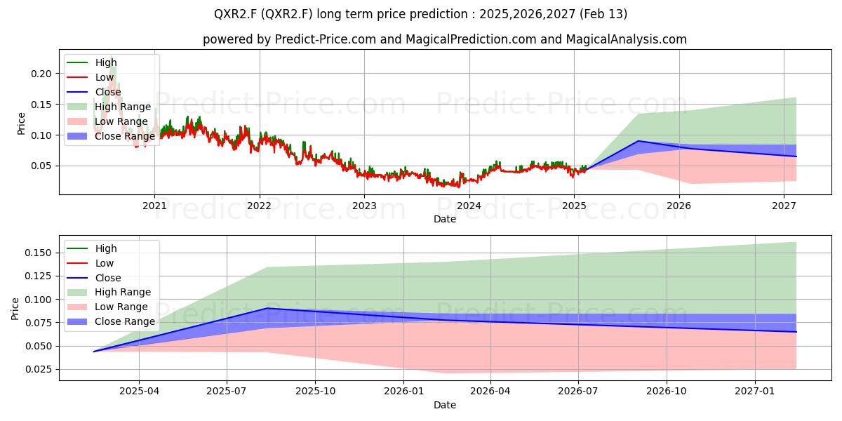 DESERT GOLD VENTURES (QXR2.F) stock Long-Term Price Forecast: 2025,2026,2027