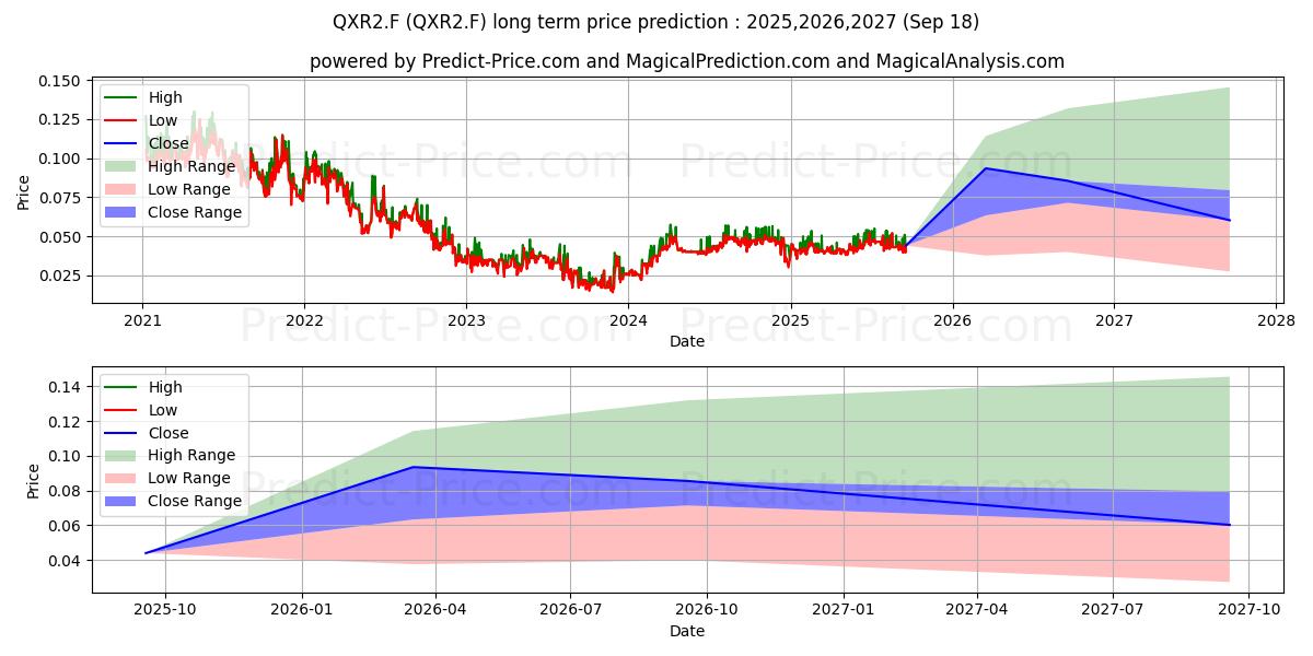 DESERT GOLD VENTURES (QXR2.F) stock Long-Term Price Forecast: 2025,2026,2027