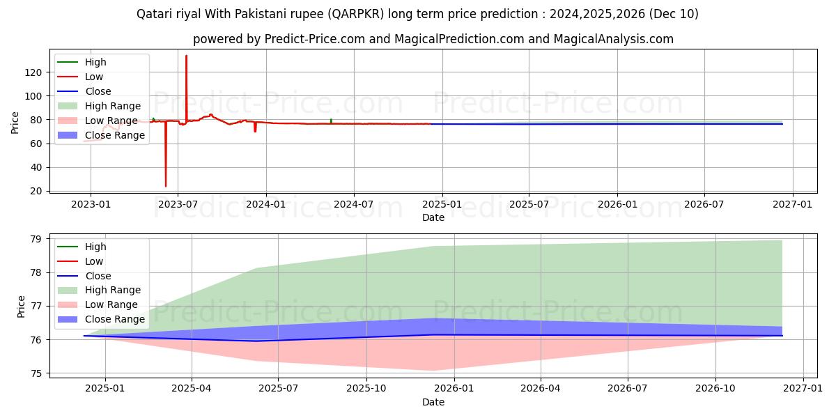 Qatari riyal With Pakistani rupee (QARPKR(Forex)) Long-Term Price Forecast: 2024,2025,2026