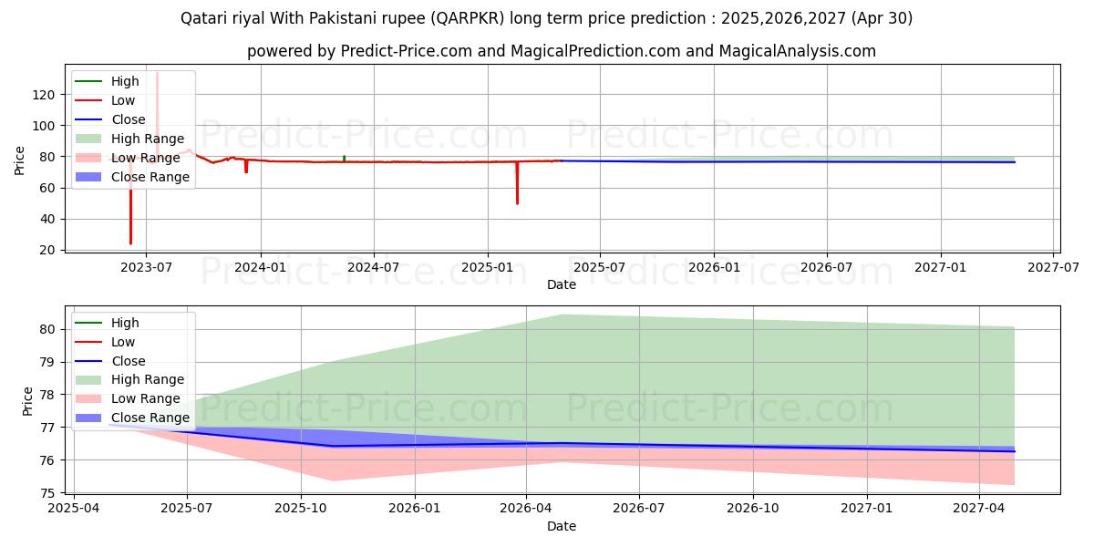 Qatari riyal With Pakistani rupee (QARPKR(Forex)) Long-Term Price Forecast: 2025,2026,2027