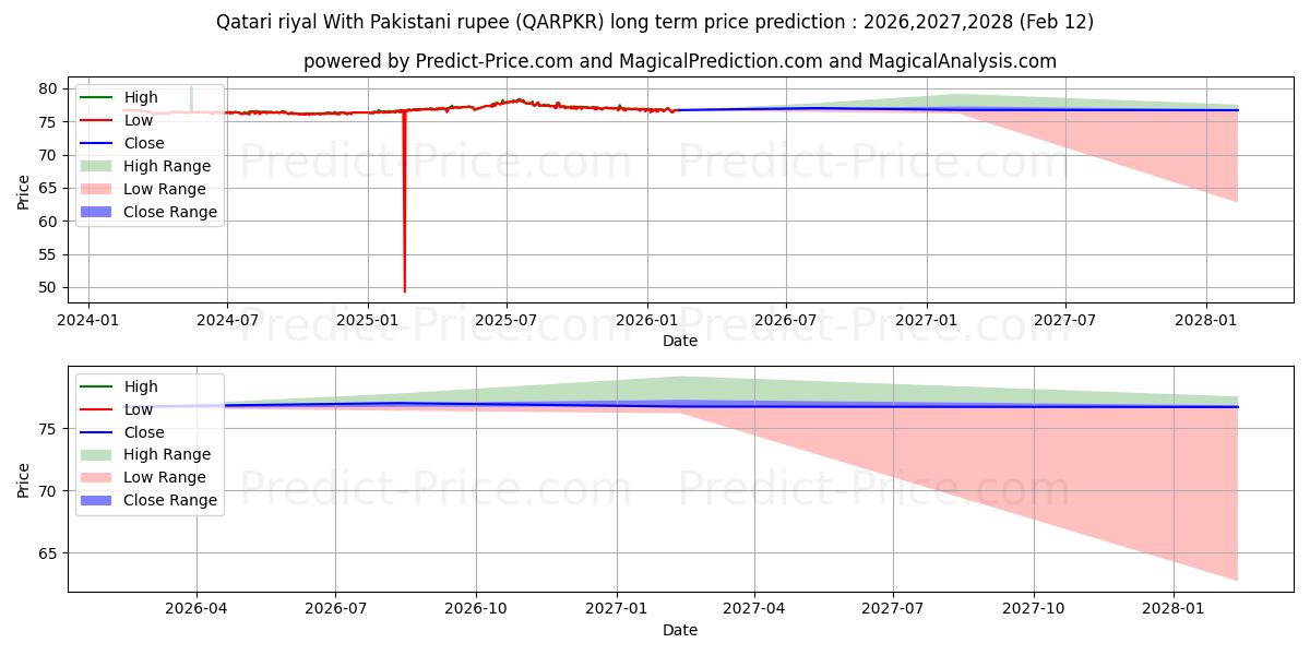 Maximale en minimale Katar-Riyal mit pakistanischer Rupie lange termijn prijsvoorspelling voor 2026,2027,2028