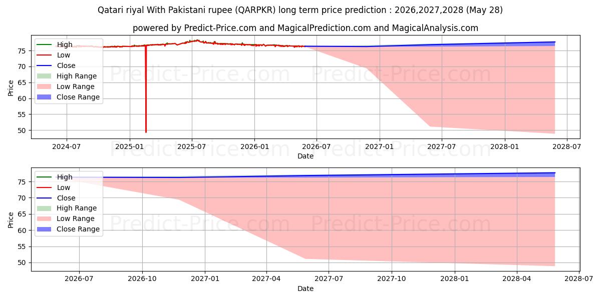 Maximale en minimale Katar-Riyal mit pakistanischer Rupie lange termijn prijsvoorspelling voor 2026,2027,2028