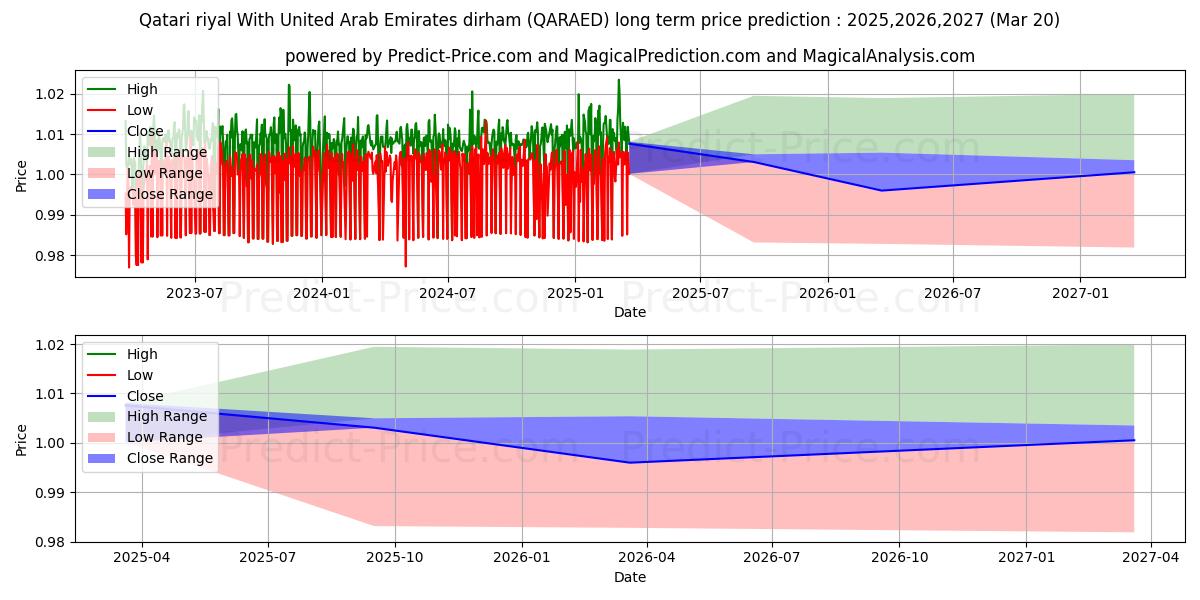 حداکثر و حداقل پیش‌بینی قیمت بلندمدت ریال قطر با درهم امارات متحده عربی برای 2025,2026,2027