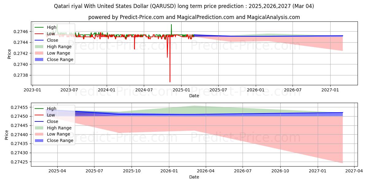 Previsione del prezzo massimo e minimo a lungo termine per Riyal del Qatar con il dollaro degli Stati Uniti
