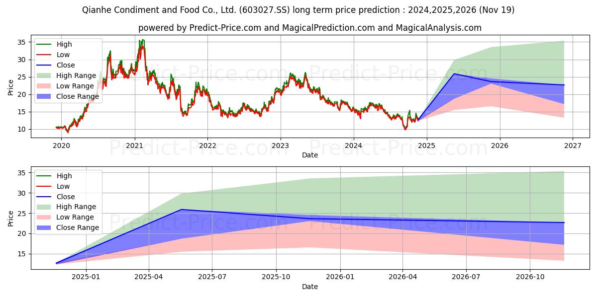 QIANHE CONDIMENT AND FOOD CO LT (603027.SS) stock Long-Term Price Forecast: 2024,2025,2026