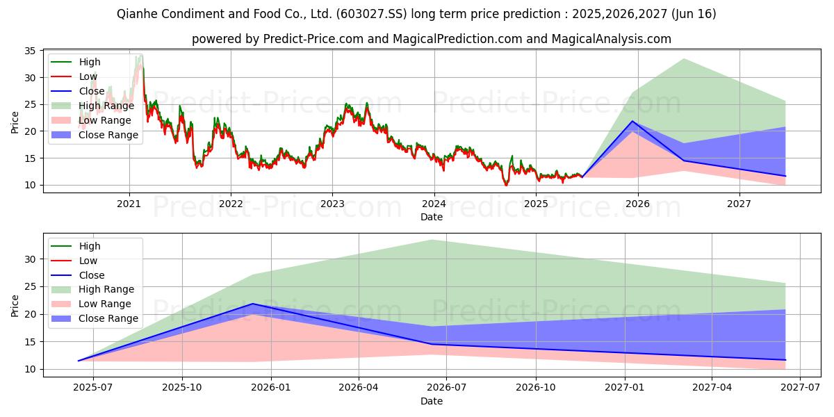 QIANHE CONDIMENT AND FOOD CO LT (603027.SS) stock Long-Term Price Forecast: 2025,2026,2027