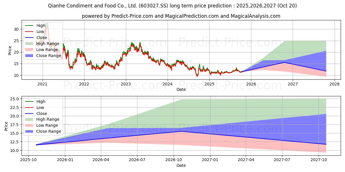 Максимальный и минимальный долгосрочный прогноз цены QIANHE CONDIMENT AND FOOD CO LT для 2025,2026,2027