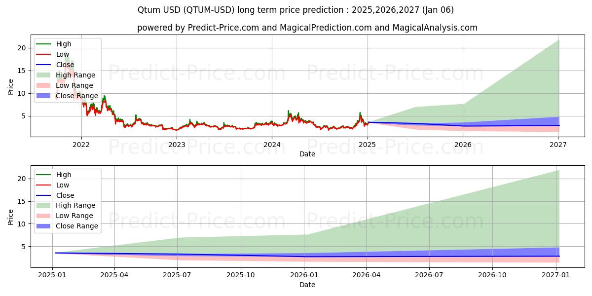 Qtum (QTUM/USD) Long-Term Price Forecast: 2025,2026,2027