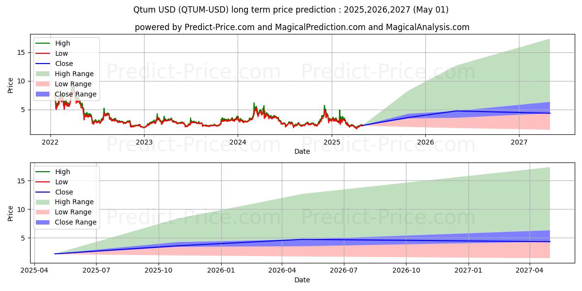 Qtum (QTUM/USD) Long-Term Price Forecast: 2025,2026,2027
