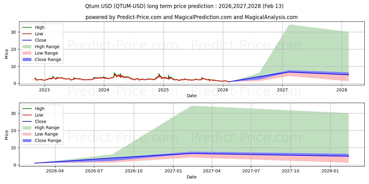 Qtum के लिए दीर्घकालिक मूल्य की भविष्यवाणी में अधिकतम और न्यूनतम