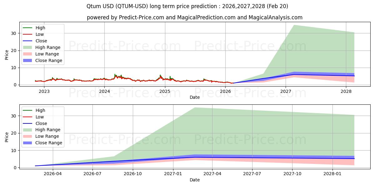 Maximum and minimum Qtum long-term price forecast for 2026,2027,2028