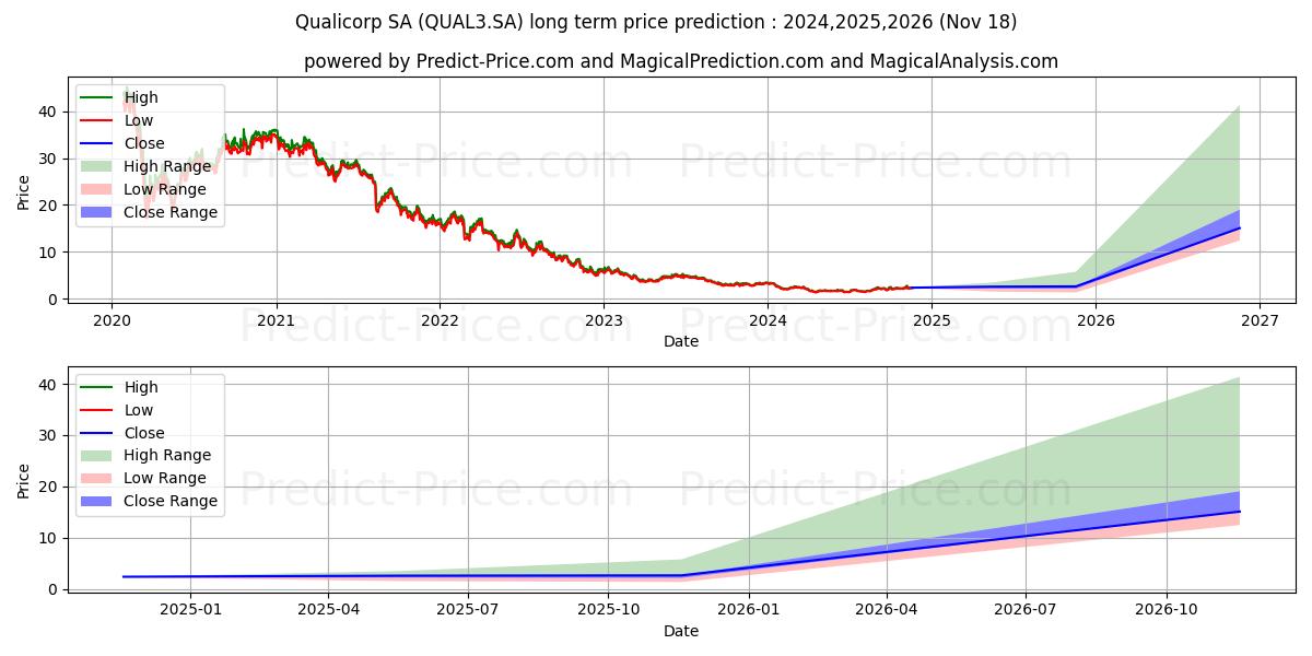 QUALICORP   ON      NM (QUAL3.SA) stock Long-Term Price Forecast: 2024,2025,2026