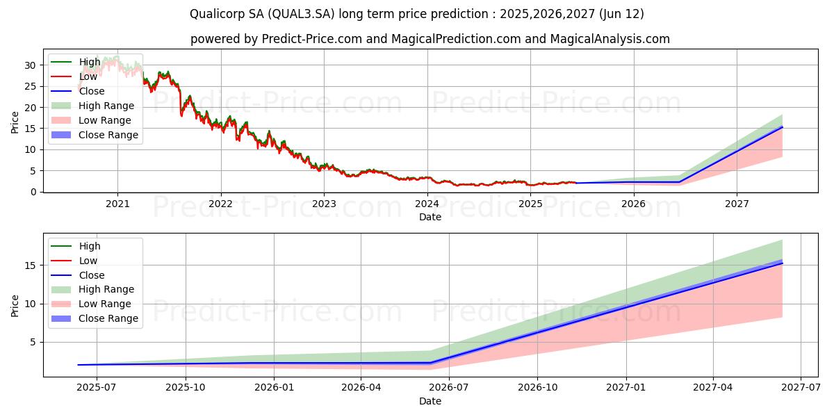QUALICORP   ON      NM (QUAL3.SA) stock Long-Term Price Forecast: 2025,2026,2027
