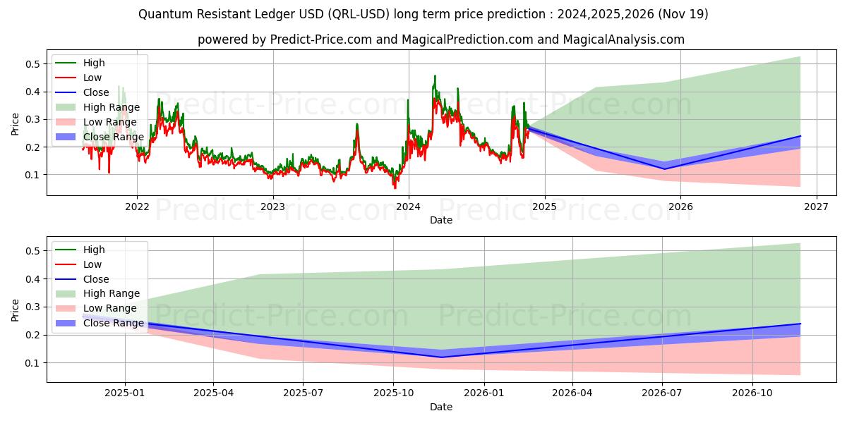 QuantumResistantLedger (QRL/USD) Long-Term Price Forecast: 2024,2025,2026