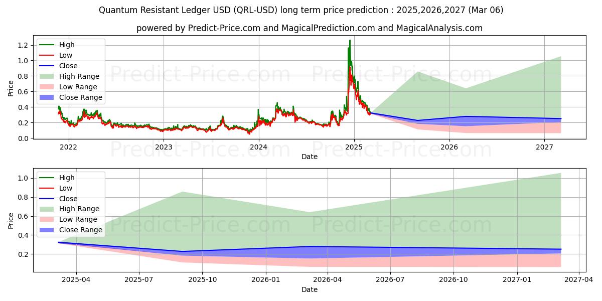 QuantumResistantLedger (QRL/USD) Long-Term Price Forecast: 2025,2026,2027