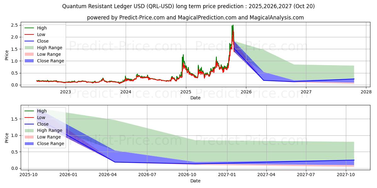 حداکثر و حداقل پیش‌بینی قیمت بلندمدت لجر مقاوم کوانتومی برای 2025,2026,2027