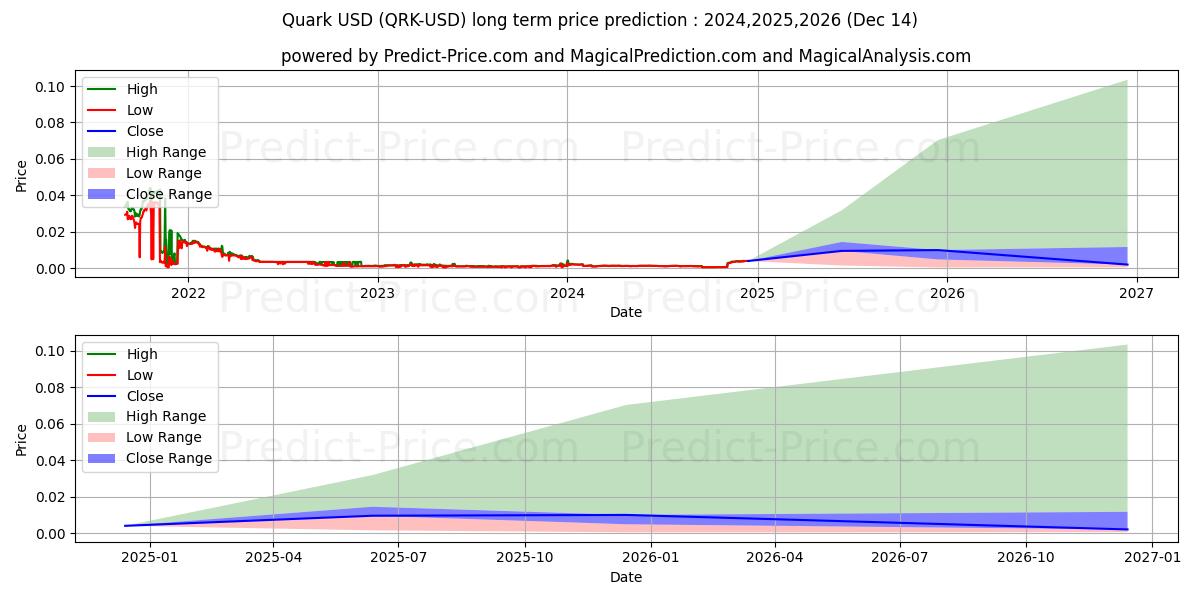 Quark (QRK/USD) Long-Term Price Forecast: 2024,2025,2026