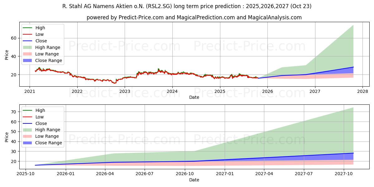 R. Stahl AG Namens-Aktien o.N. (RSL2.SG) stock Long-Term Price Forecast: 2025,2026,2027