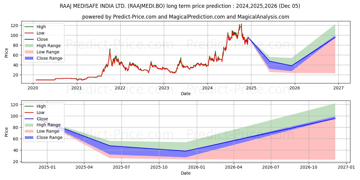 RAAJ MEDISAFE INDIA LTD. (RAAJMEDI.BO) Long-Term Price Forecast: 2024,2025,2026