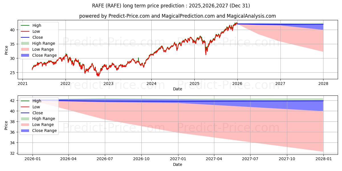PIMCO RAFI ESG U.S. ETFの長期価格予測の最大と最小2025,2026,2027