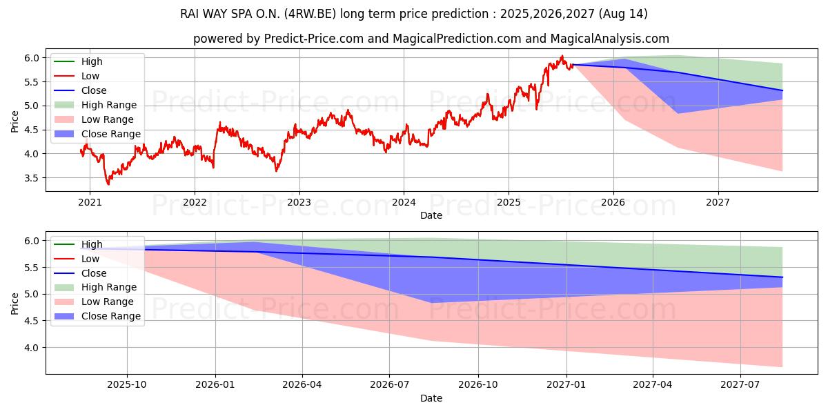 RAI WAY SPA O.N. (4RW.BE) stock Long-Term Price Forecast: 2025,2026,2027