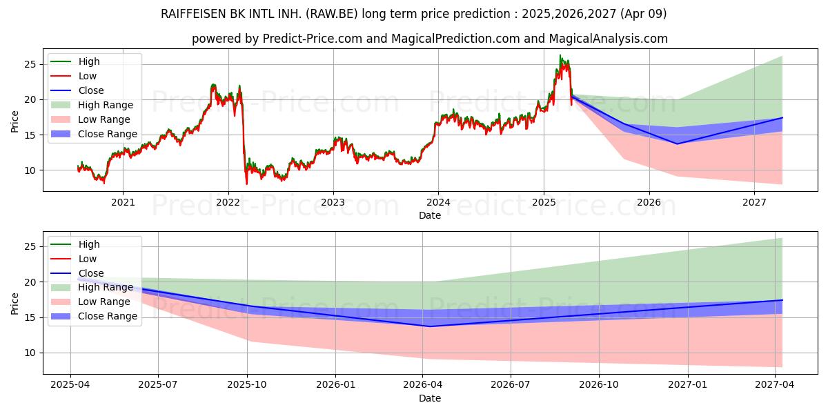 حداکثر و حداقل پیش‌بینی قیمت بلندمدت RAIFFEISEN BK INTL INH. برای 2025,2026,2027