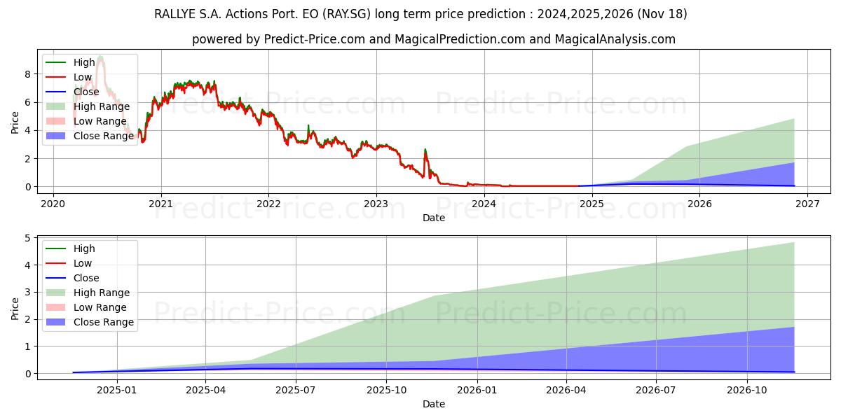 RALLYE S.A. Actions Port. EO 3 (RAY.SG) stock Long-Term Price Forecast: 2024,2025,2026